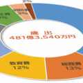 令和７年度の決算について